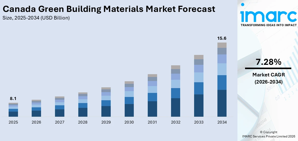 Canada Green Building Materials Market Size