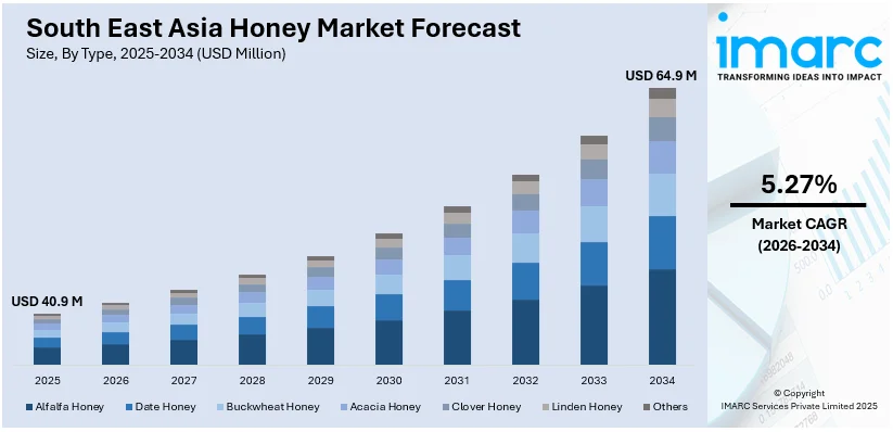 South East Asia Honey Market Size