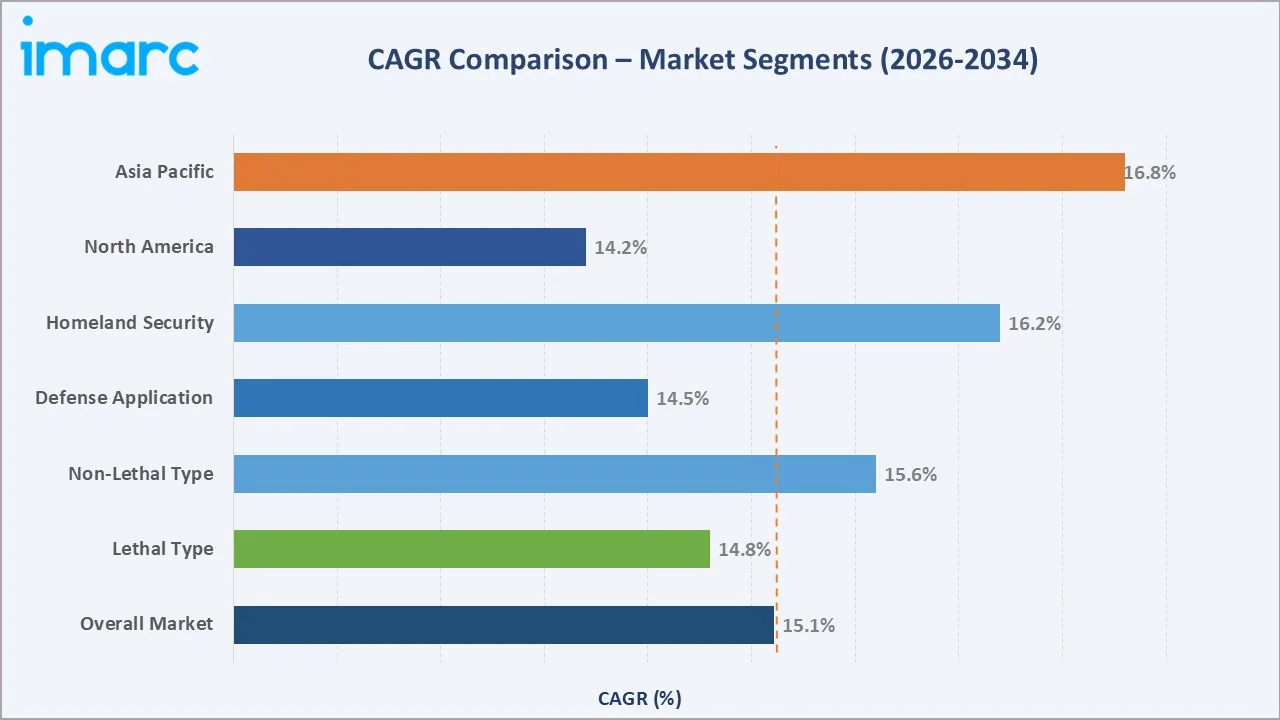 Directed Energy Weapons Market Cagr Comparison
