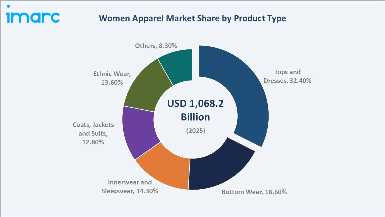 Women Apparel Market By Product Type