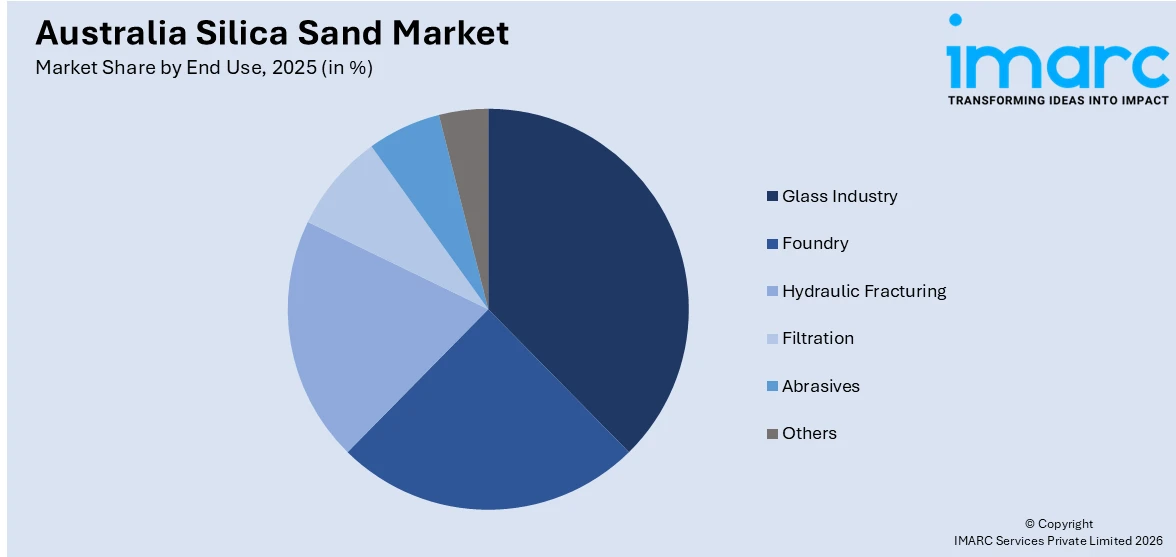 Australia Silica Sand Market By End Use