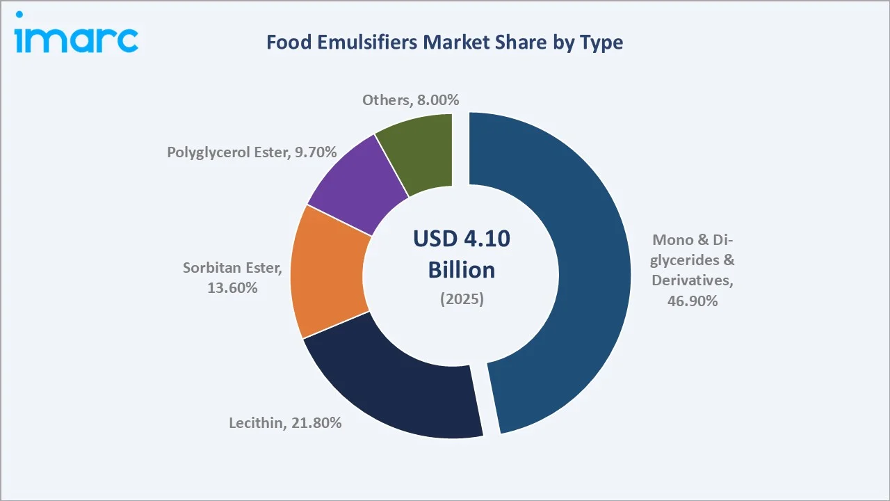 Food Emulsifiers Market By Type