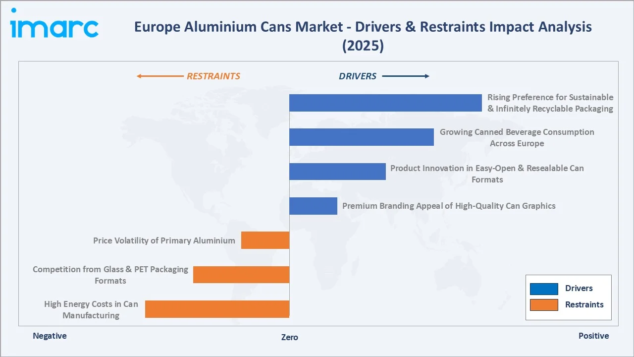 Europe Aluminium Cans Market Drivers & Restraints