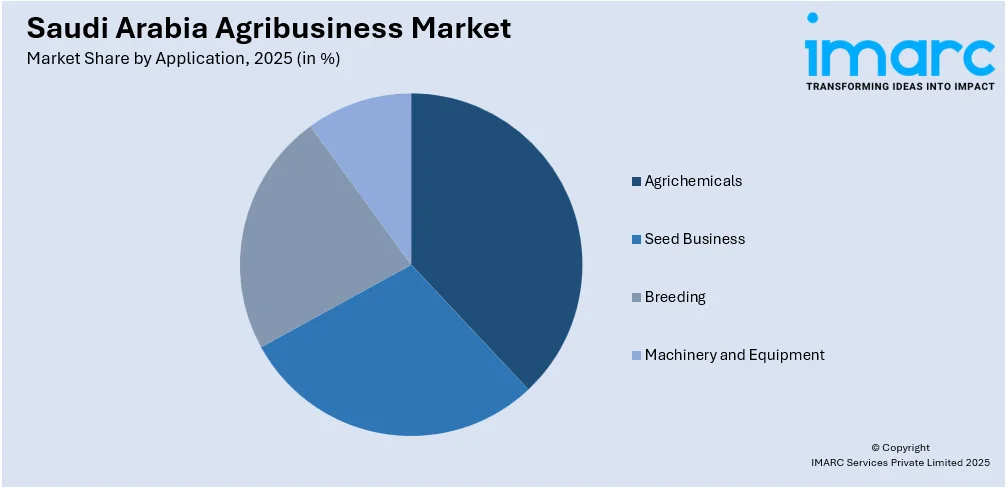 Saudi Arabia Agribusiness Market By Application