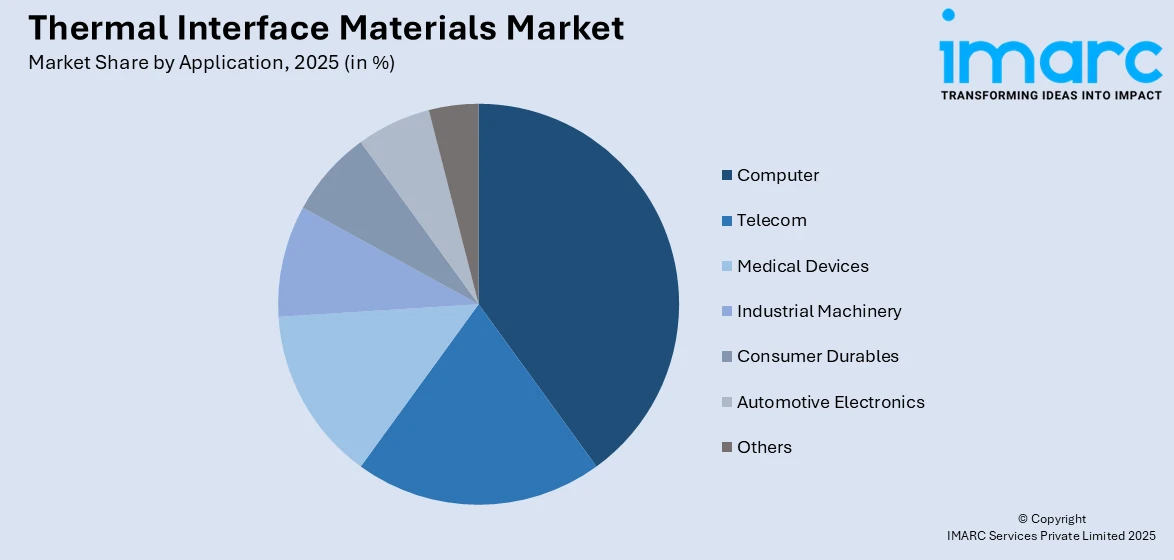 Thermal Interface Materials Market By Application