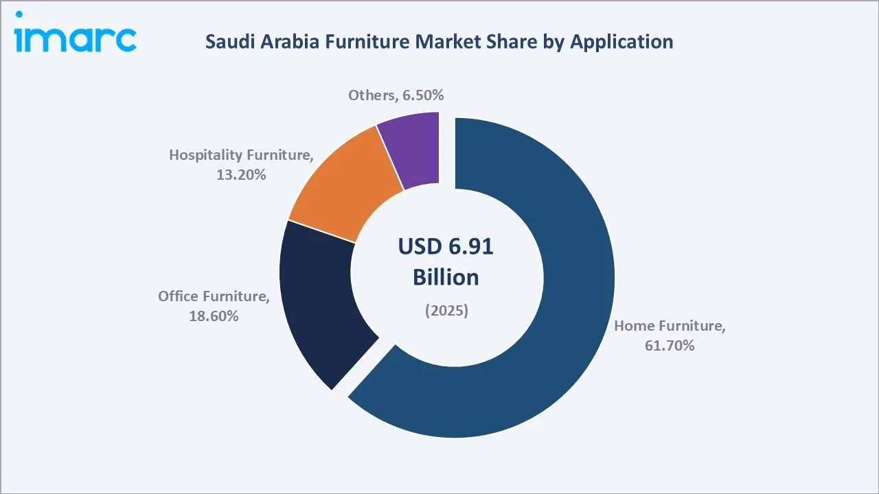 Saudi Arabia Furniture Market By Application