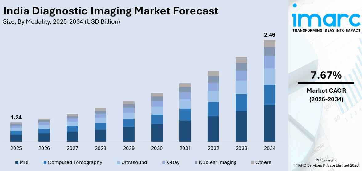 India Diagnostic Imaging Market Size
