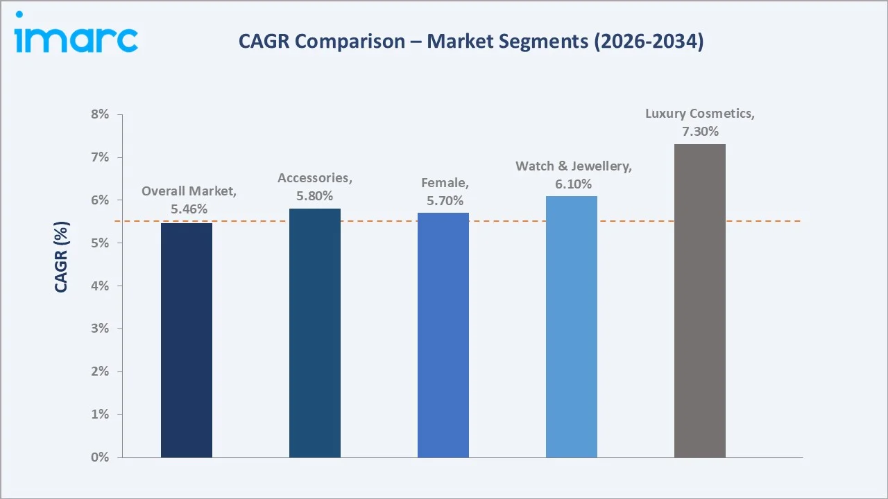 Japan Personal Luxury Goods Market CAGR Comparison