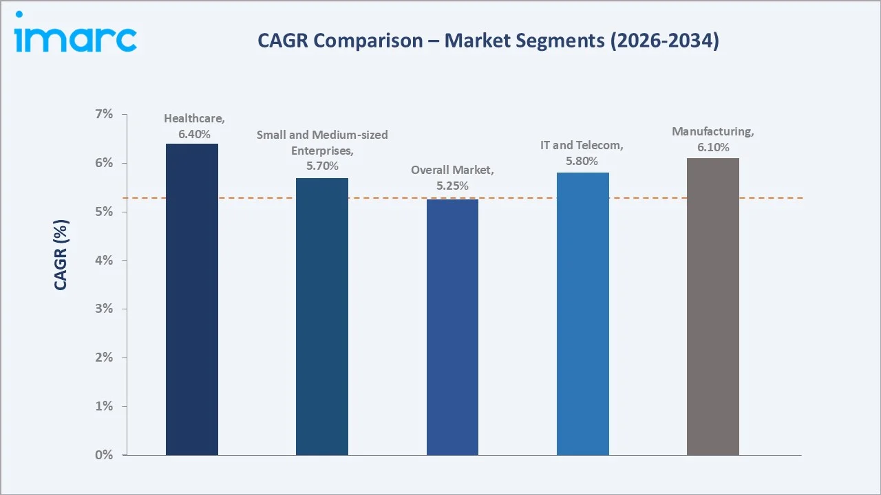 Mexico Enterprise Software Market CAGR Comparison