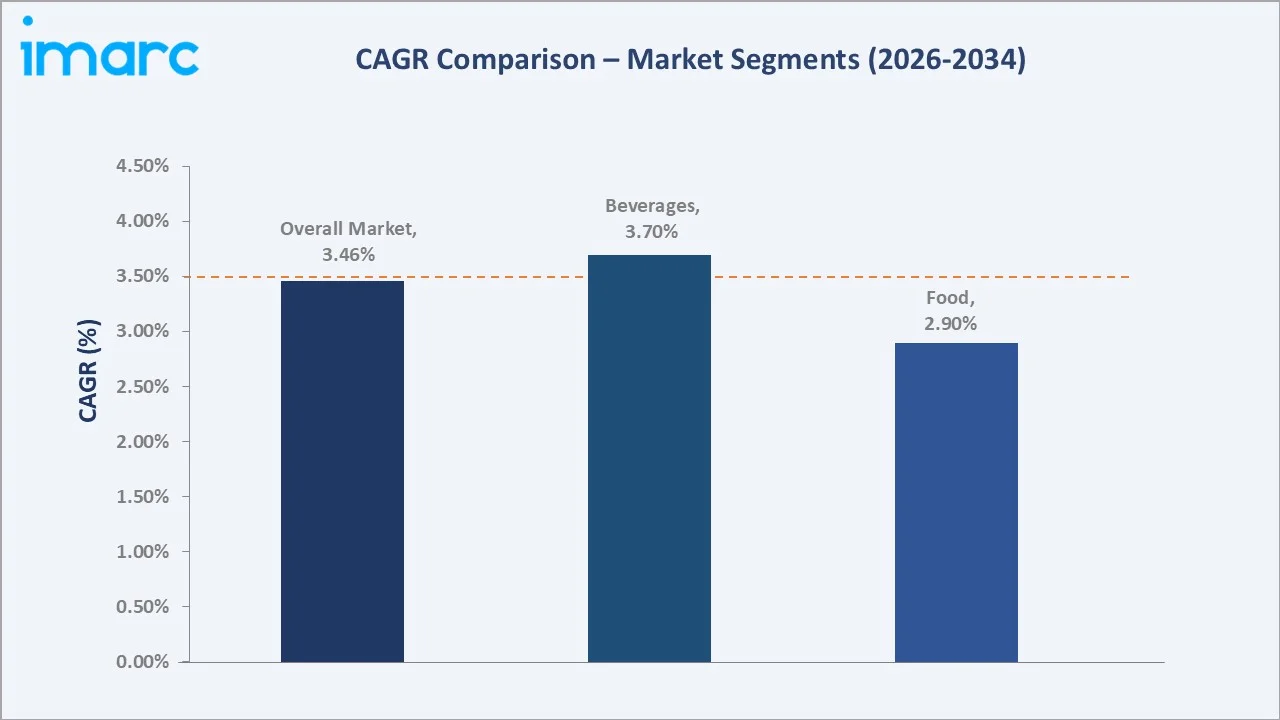Europe Aluminium Cans Market CAGR Comparison