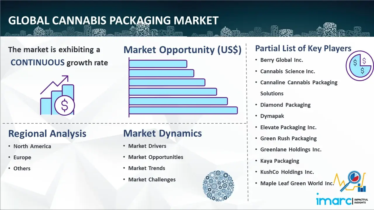 Global Cannabis Packaging Market