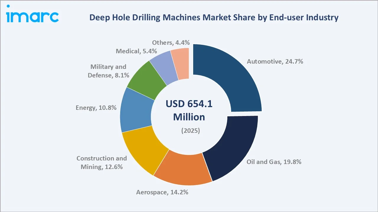 Deep Hole Drilling Machines Market By End-user Industry