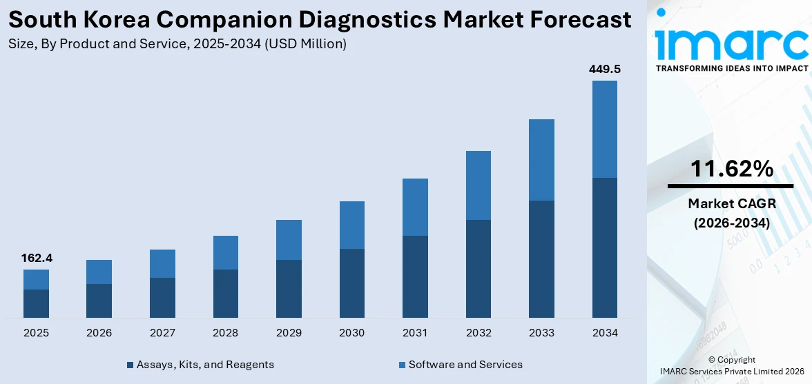 South Korea Companion Diagnostics Market Size