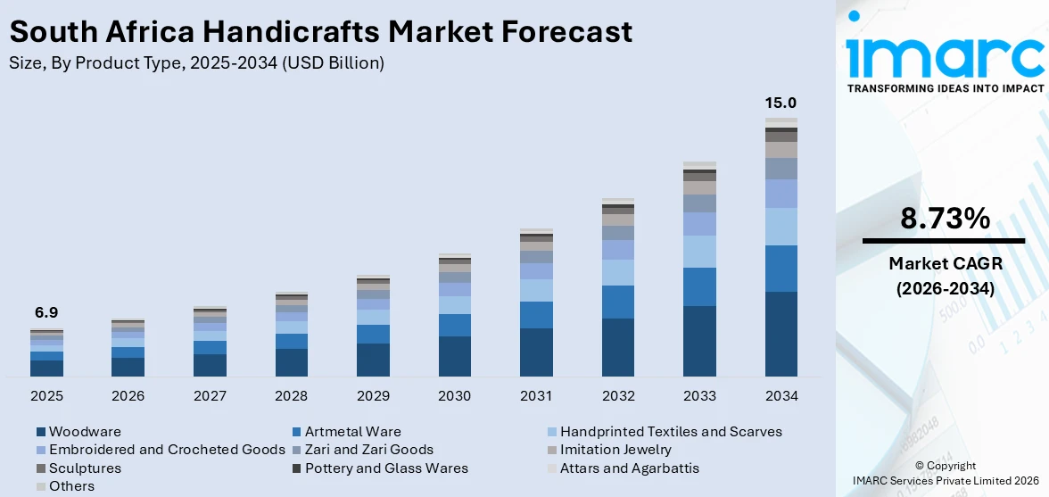 South Africa Handicrafts Market Size