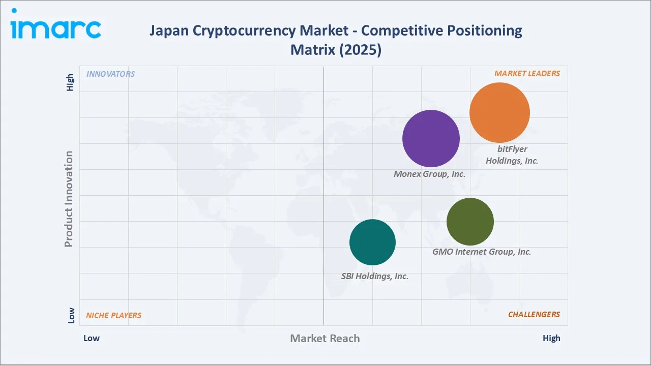 Japan Cryptocurrency Market By Competitive Positioning Matrix