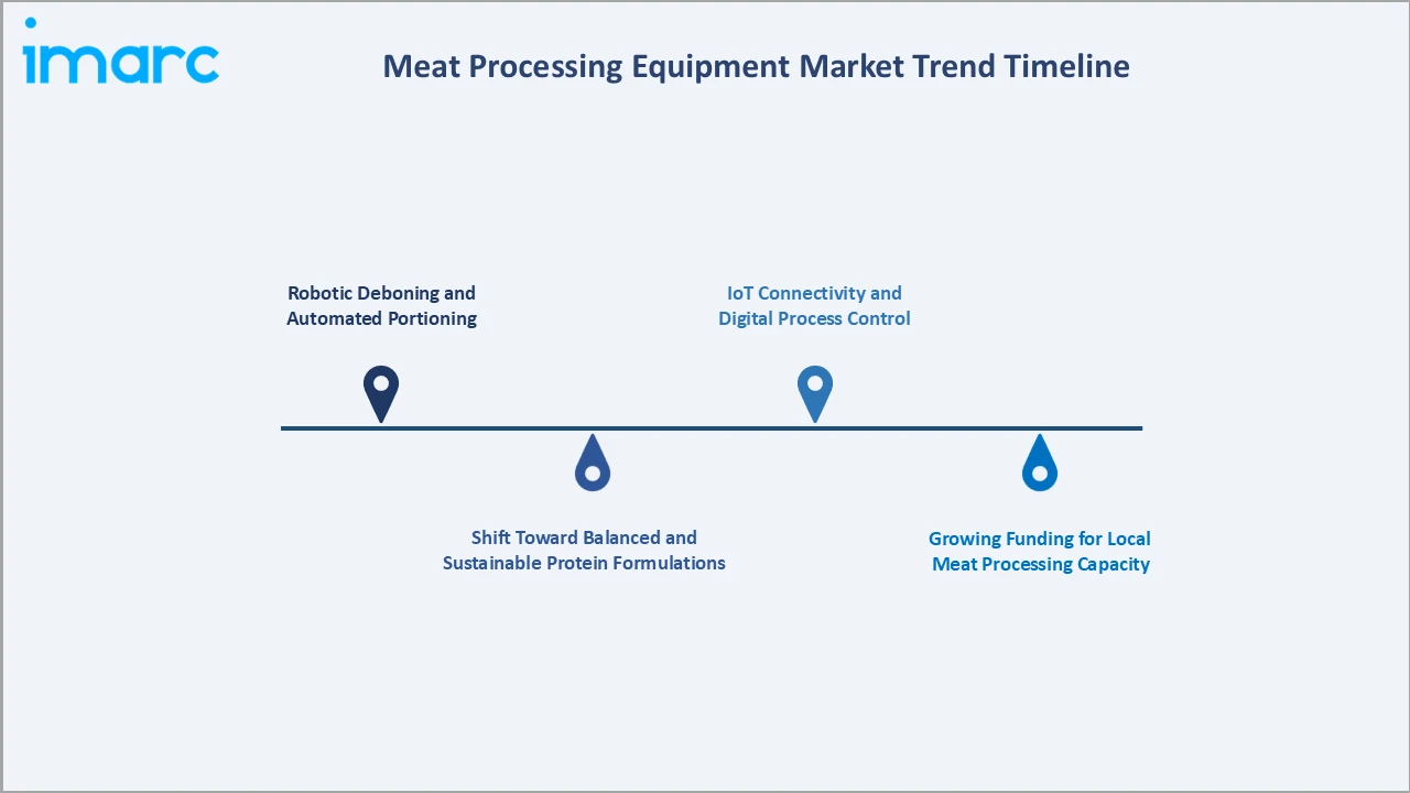 Meat Processing Equipment Market Trend Timeline