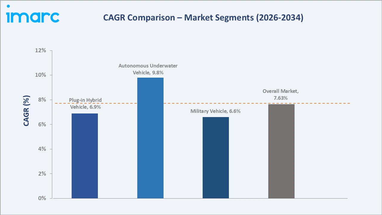 Marine Electric Vehicle Market CAGR Comparison