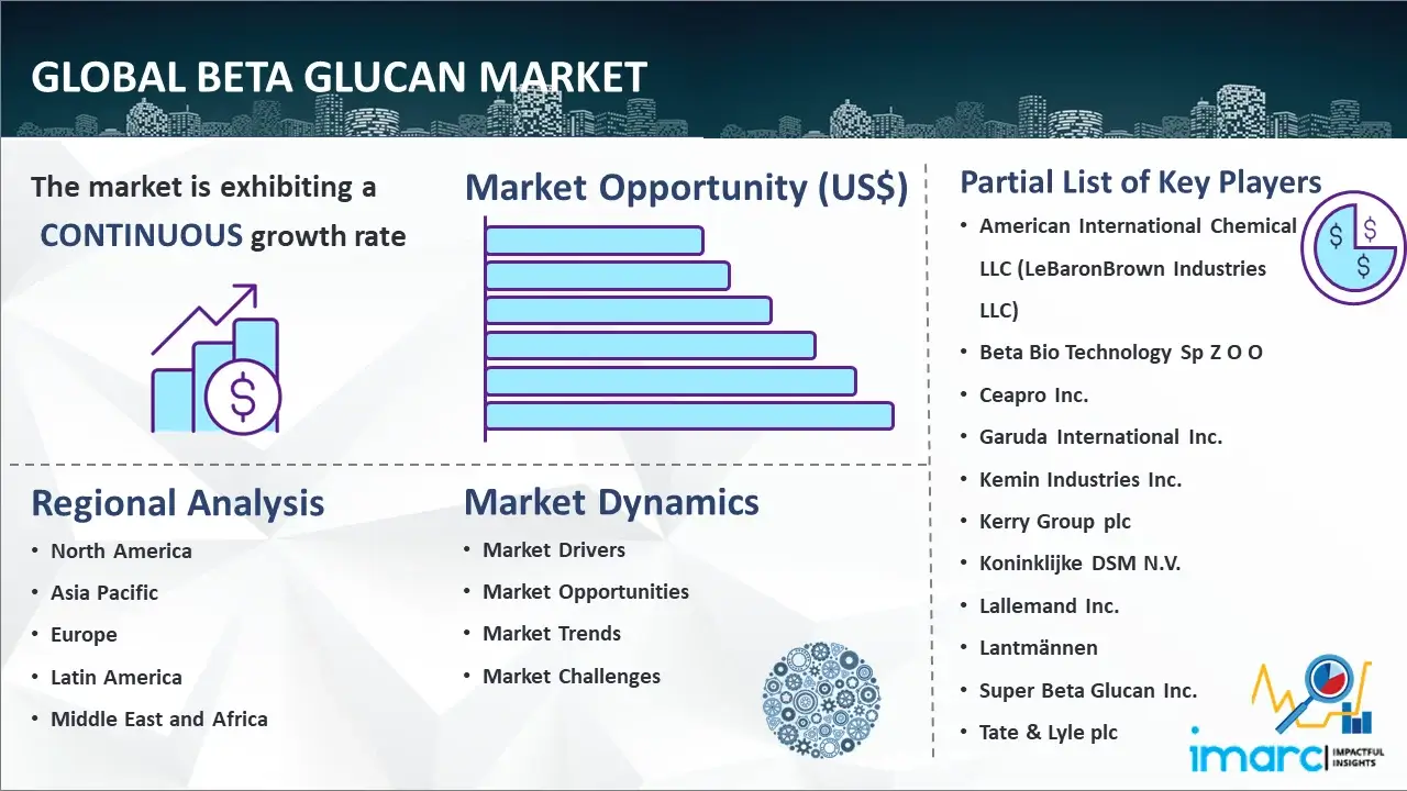 Global Beta Glucan Market