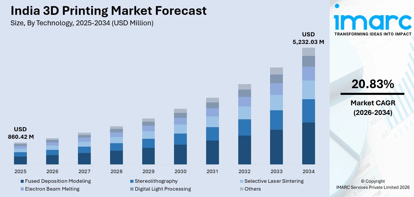 India 3D Printing Market Size