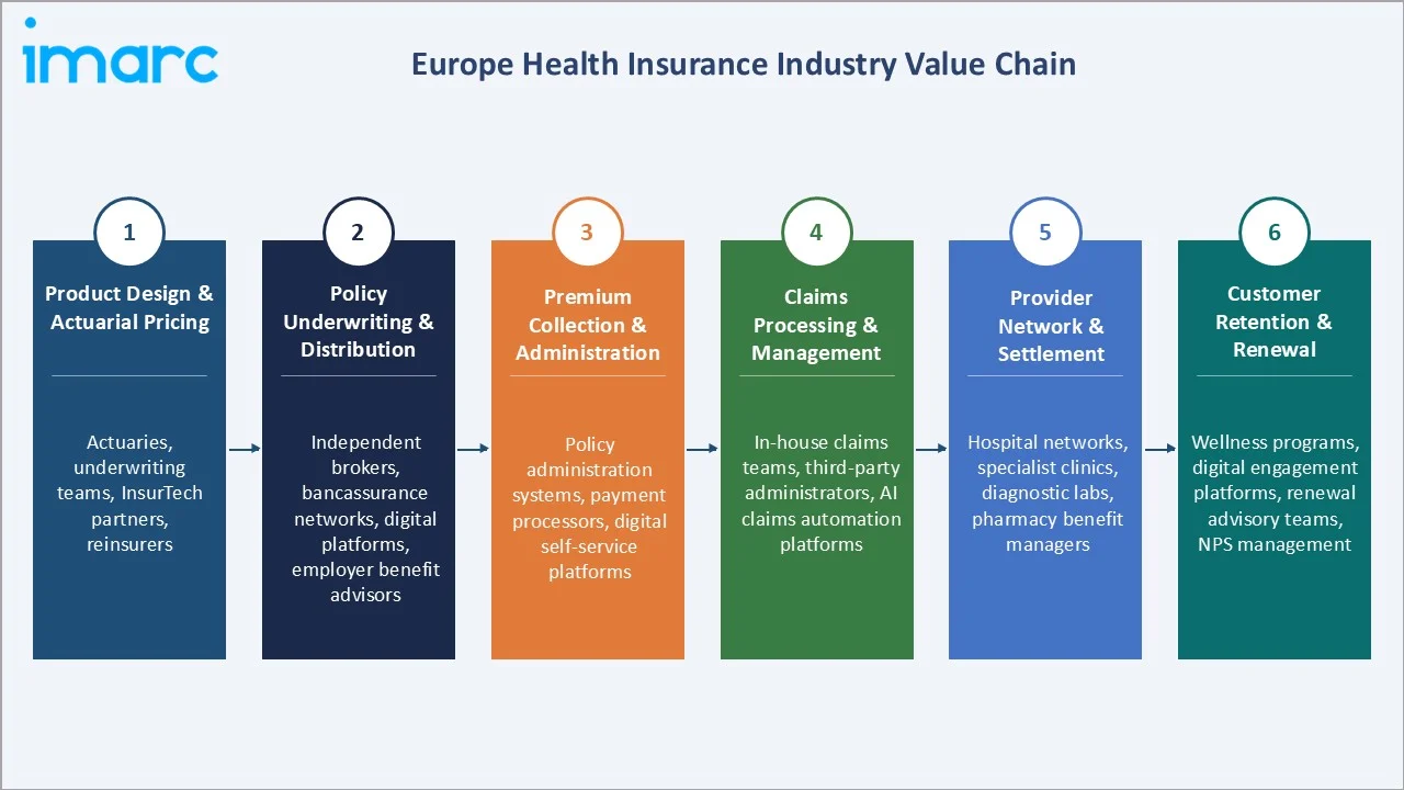 Europe Health Insurance Market Industry Value Chain