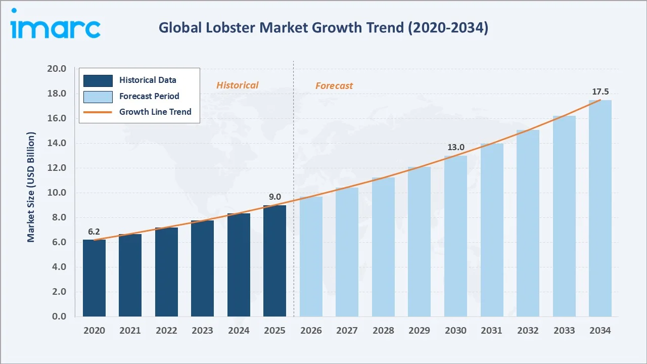 Lobster Market Growth Trend
