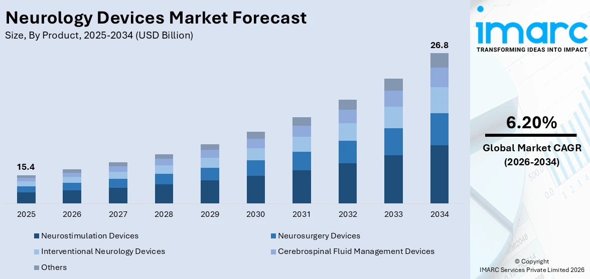 Neurology Devices Marke Size