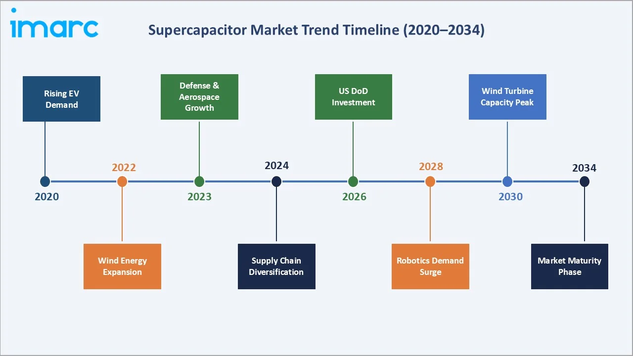 Supercapacitor Market Trend Timeline
