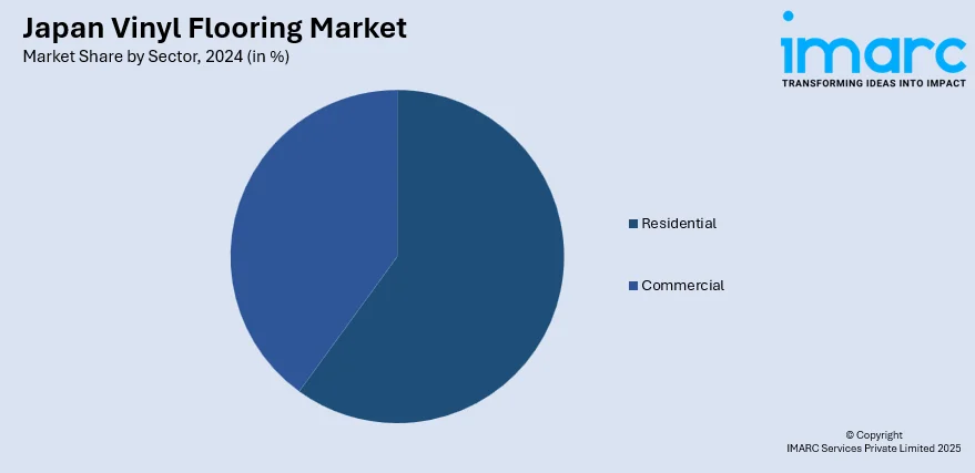 Japan Vinyl Flooring Market By Sector