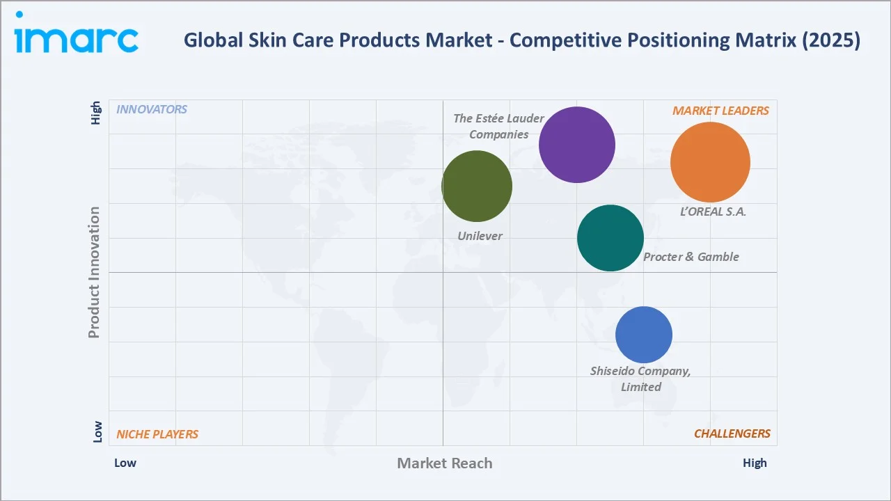 Skin Care Products Market By Competitive Landscape