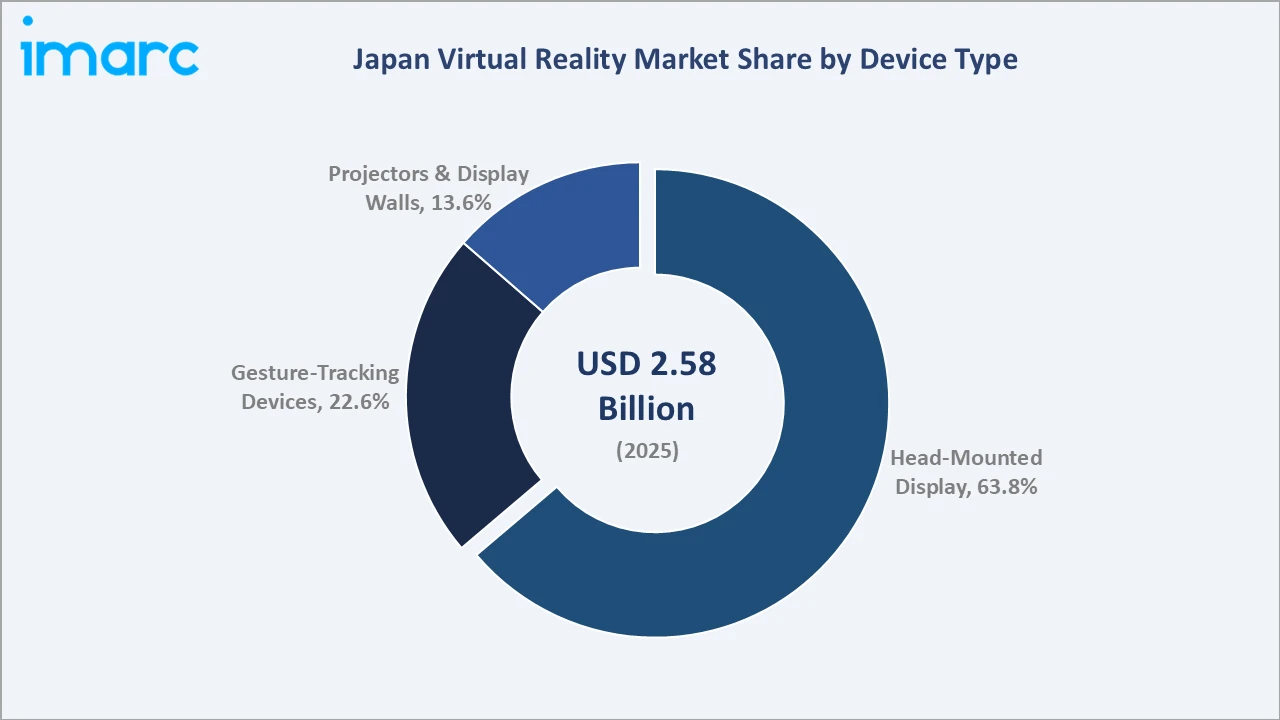 Japan Virtual Reality Market By Device Type