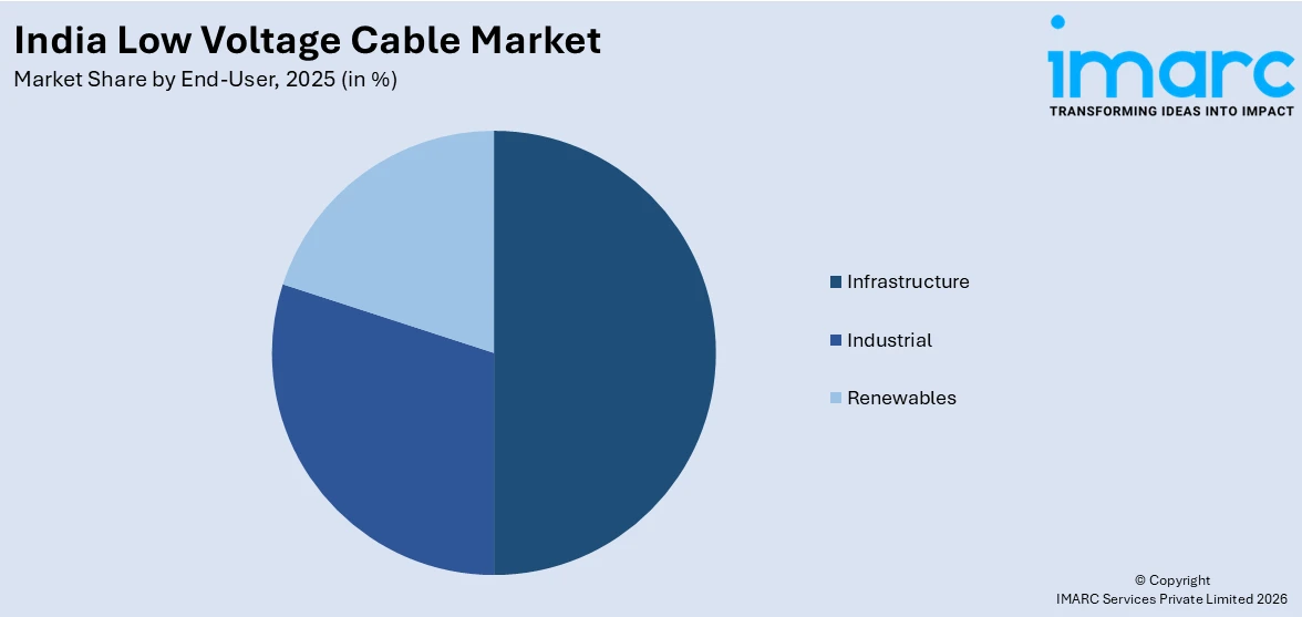 India Low Voltage Cable Market By End-User