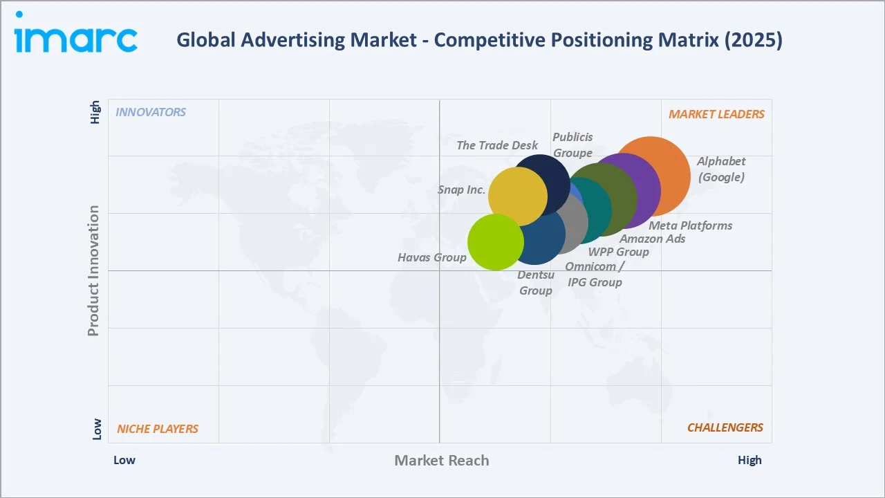 Advertising Market Competitive Positioning Matrix