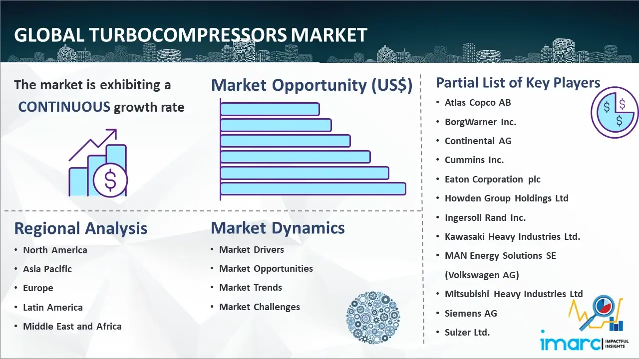 Global Turbocompressors Market