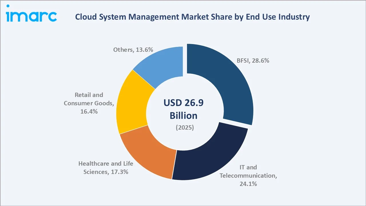 Cloud System Management Market By End Use Industry