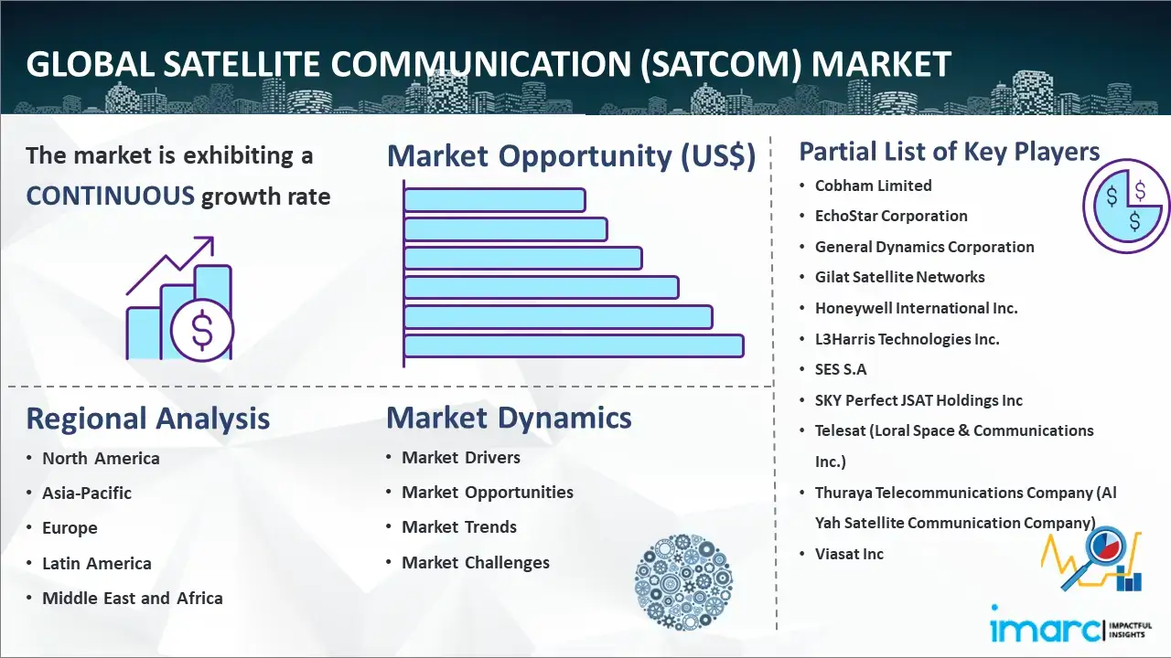 Global Satellite Communication (SATCOM) Market Report