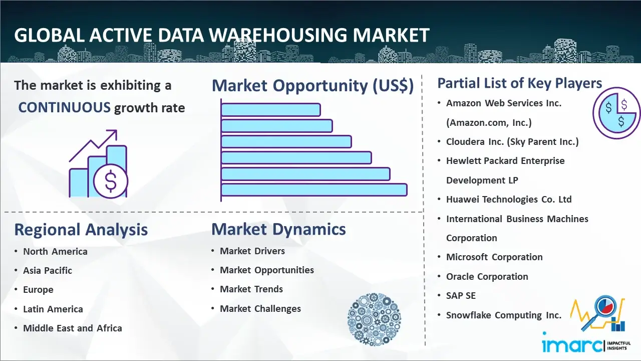 Global Active Data Warehousing Market