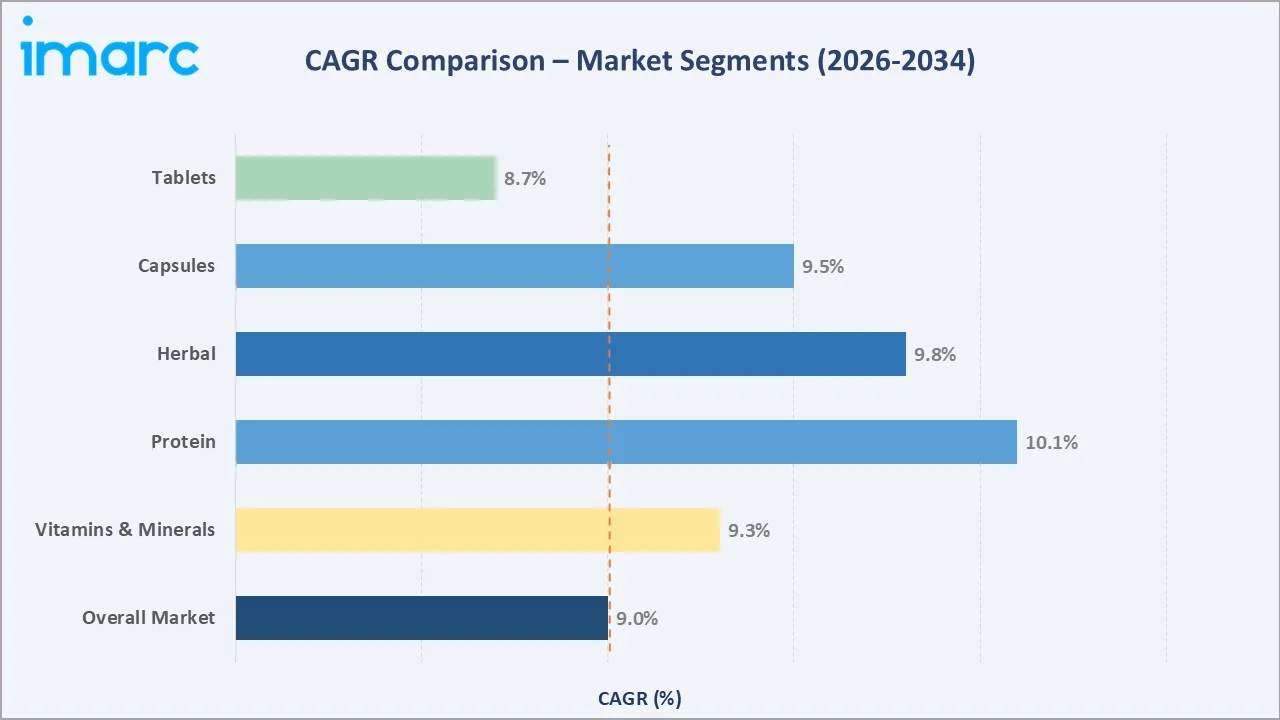 Europe Dietary Supplements Market CAGR Comparison