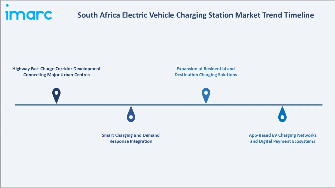 South Africa Electric Vehicle Charging Station Market Trends