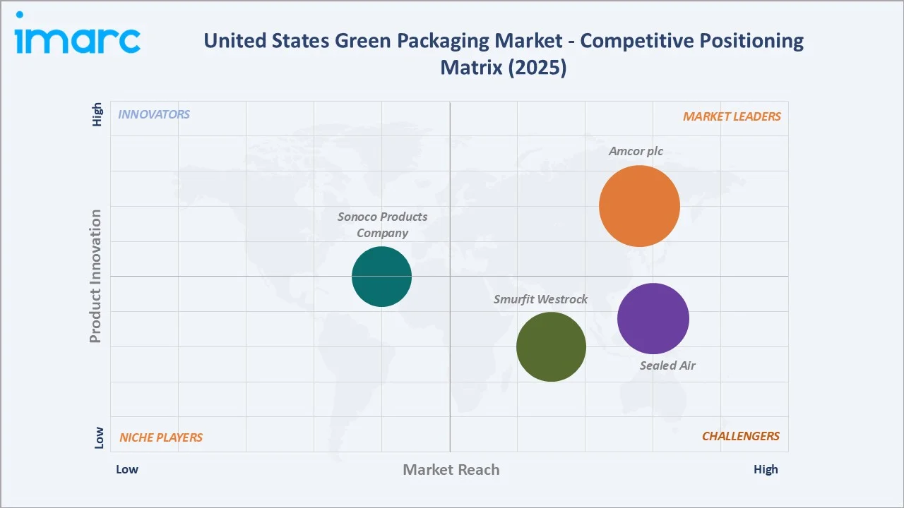 United States Green Packaging Market By Competitive Landscape