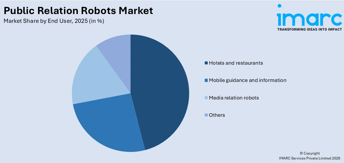 Public Relation Robots Market By End User