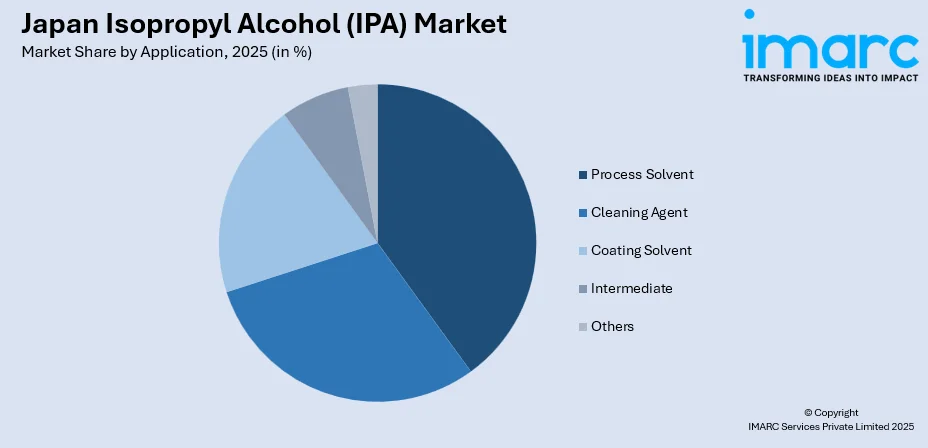 Japan Isopropyl Alcohol (IPA) Market By Application