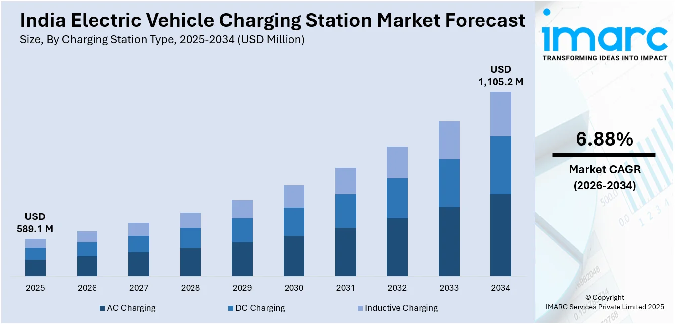 India Electric Vehicle Charging Station Market Size
