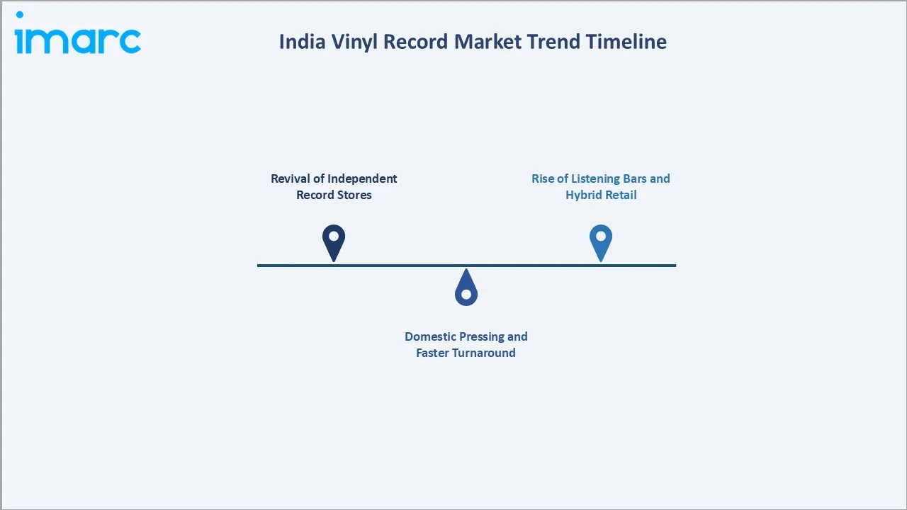 India Vinyl Record Market Trend Timeline