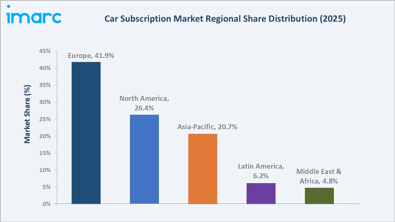 Car Subscription Market By Region