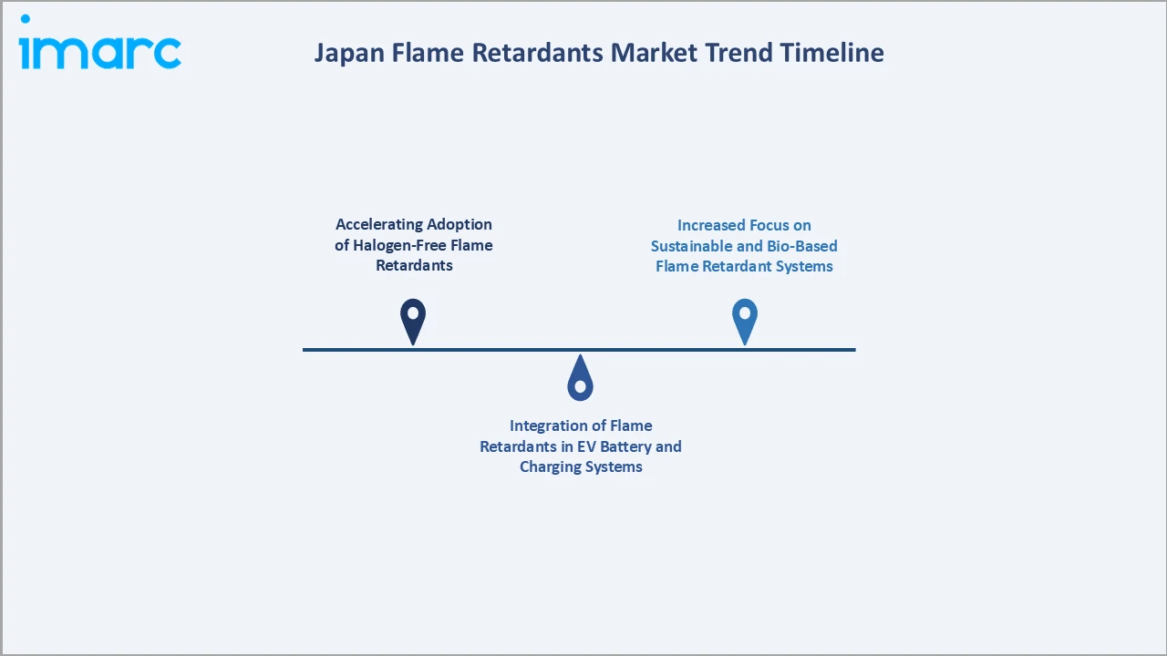 Japan Flame Retardants Market Trend Timeline