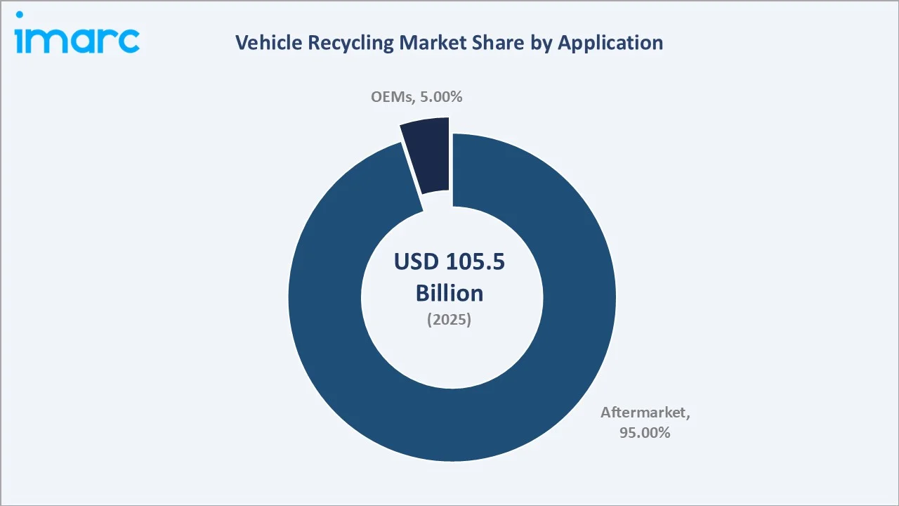 Vehicle Recycling Market By Application