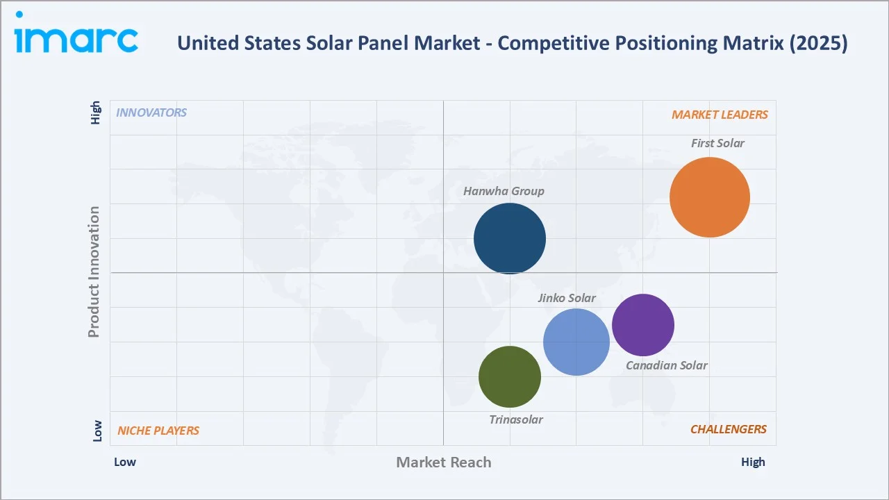 United States Solar Panel Market Competitive Positioning Matrix