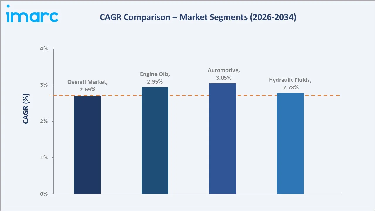 Saudi Arabia Lubricants Market CAGR Comparison