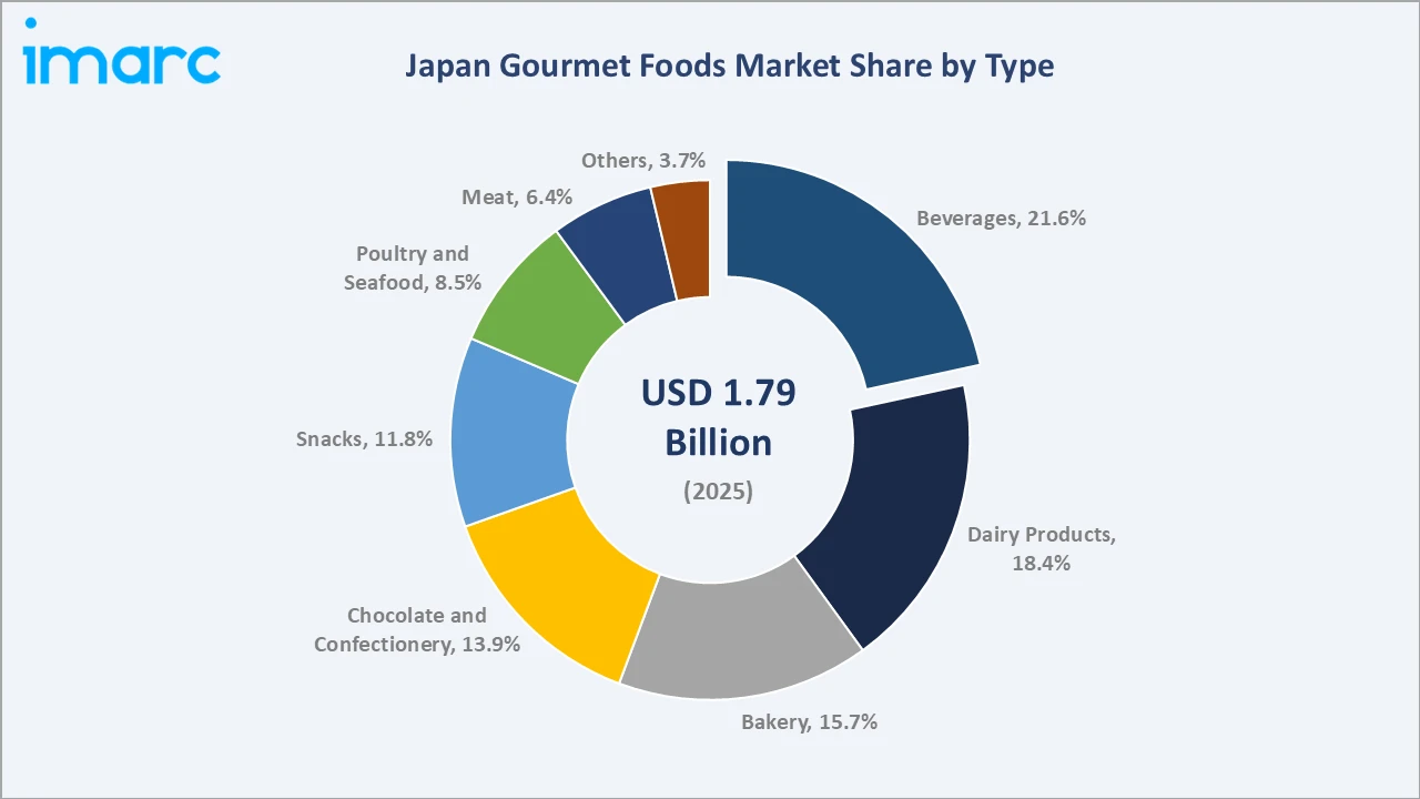 Japan Gourmet Foods Market By Type