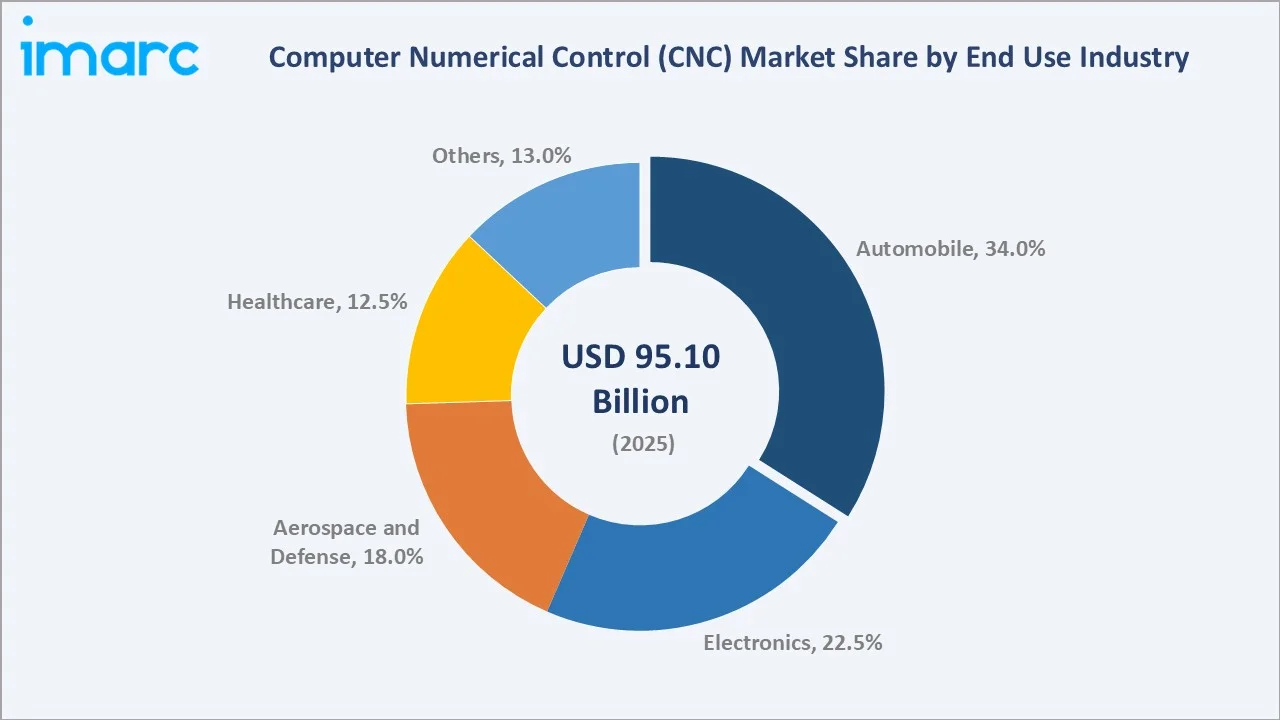 Computer Numerical Control (CNC) Market by End Use Industry